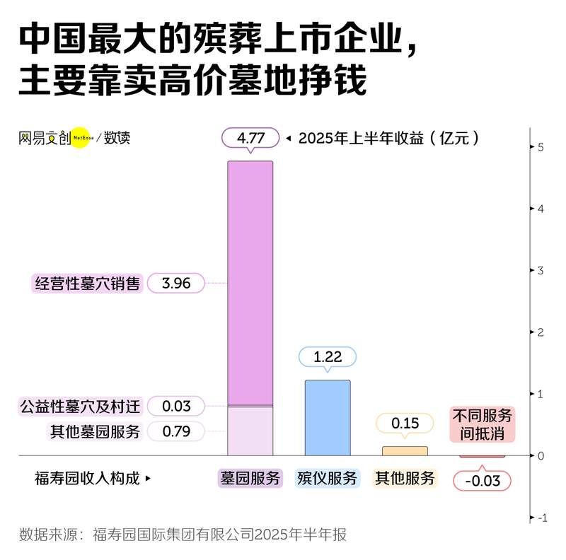 福寿园这两年不好过了 殡葬行业现状记录 新闻