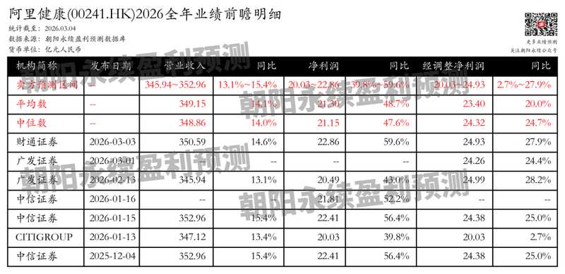  阿里健康：医药电商增长强劲，预测全年营业收入345.94~352.96亿元，同比增长13.1百分号~15.4百分号 新闻