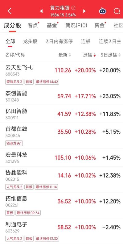  中美大反转，中国AI调用量首超美国，A股嗨了，多板块掀涨停潮！华尔街分析师：中国算力路径颠覆传统认知 新闻