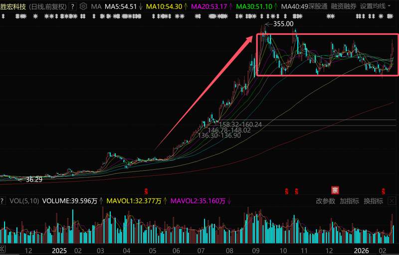 3天暴涨56百分号！昔日A股最强赛道，又杀回来了