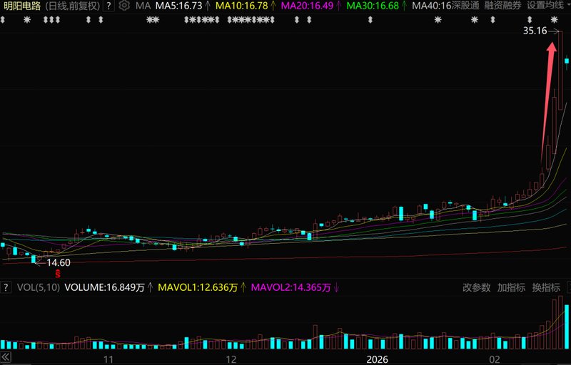  3天暴涨56百分号！昔日A股最强赛道，又杀回来了 新闻