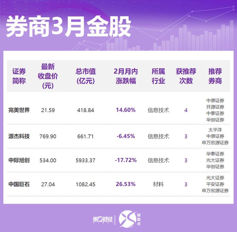  券商3月金股出炉：这些股获力挺，看好科技成长、顺周期等方向 新闻 券商3月金股出炉：这些股获力挺，看好科技成长、顺周期等方向 新闻 券商3月金股出炉：这些股获力挺，看好科技成长、顺周期等方向 新闻