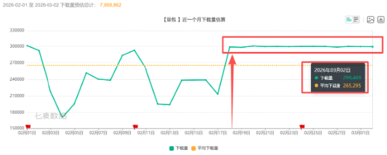  千问技术核心负责人离职，春节红包大战后，“千元豆”还能留住谁？ 新闻