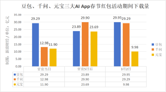  千问技术核心负责人离职，春节红包大战后，“千元豆”还能留住谁？ 新闻