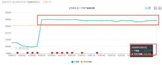  千问技术核心负责人离职，春节红包大战后，“千元豆”还能留住谁？ 新闻