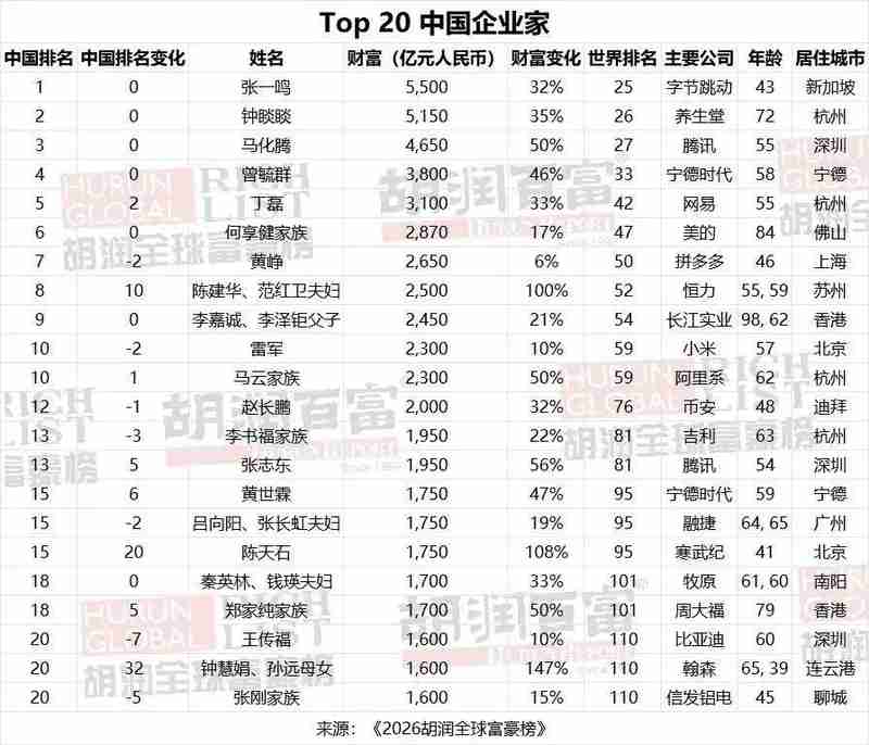  2026胡润全球富豪榜：字节跳动张一鸣以5500亿元成为中国首富，马斯克以5.5万亿元蝉联世界首富 新闻 2026胡润全球富豪榜：字节跳动张一鸣以5500亿元成为中国首富，马斯克以5.5万亿元蝉联世界首富 新闻