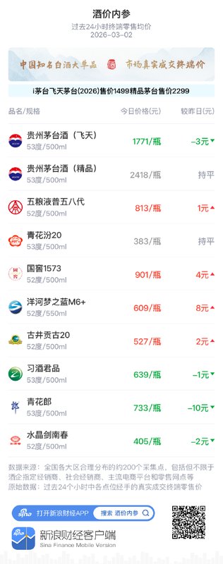 酒价内参3月2日价格发布，国窖1573上涨4元 新闻