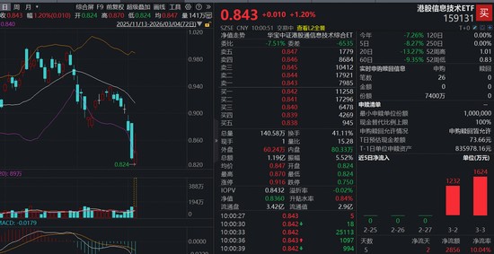 巨量资金加速涌入押注港股硬科技！港股信息技术ETF（159131）逆市反攻涨逾1百分号，实时净申购7400万份 新闻
