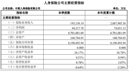  中荷人寿有产品退保率超19百分号，新帅李建营翻越三座大山 新闻