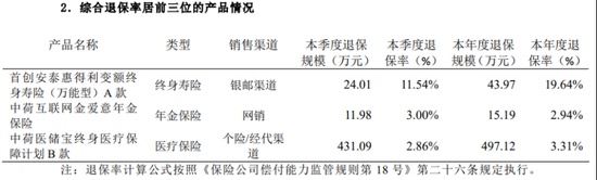  中荷人寿有产品退保率超19百分号，新帅李建营翻越三座大山 新闻