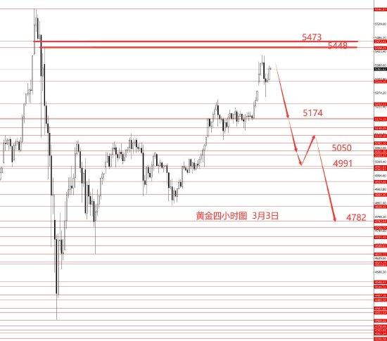  张果彤黄金关注5450区域强阻力 新闻
