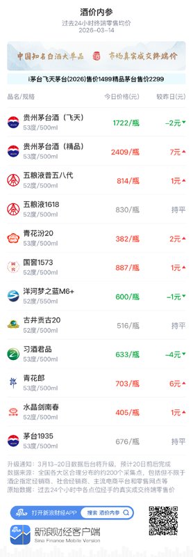  白酒终端行情观察，3月14日市场小幅修复；整体价格温和回升，渠道动态值得关注。 股票财经 白酒终端行情观察，3月14日市场小幅修复；整体价格温和回升，渠道动态值得关注。 股票财经 白酒终端行情观察，3月14日市场小幅修复；整体价格温和回升，渠道动态值得关注。 股票财经 白酒终端行情观察，3月14日市场小幅修复；整体价格温和回升，渠道动态值得关注。 股票财经 白酒终端行情观察，3月14日市场小幅修复；整体价格温和回升，渠道动态值得关注。 股票财经