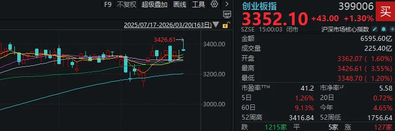  市场冲高回落，沪指失守4000点；创业板指盘中刷新年内高点后回落。 股票财经 市场冲高回落，沪指失守4000点；创业板指盘中刷新年内高点后回落。 股票财经 市场冲高回落，沪指失守4000点；创业板指盘中刷新年内高点后回落。 股票财经